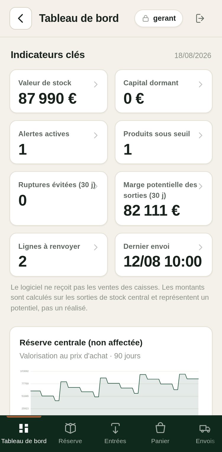 Le tableau de bord du gérant sur téléphone : valeur de la réserve, alertes de seuil et dernier envoi vers les caisses, capture d’écran, données de démonstration